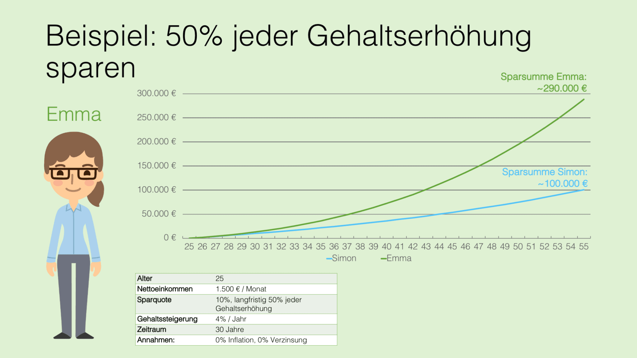 Vermögensaufbau beschleunigen mit diesem Tipp Spare 50 jeder Gehaltserhöhung