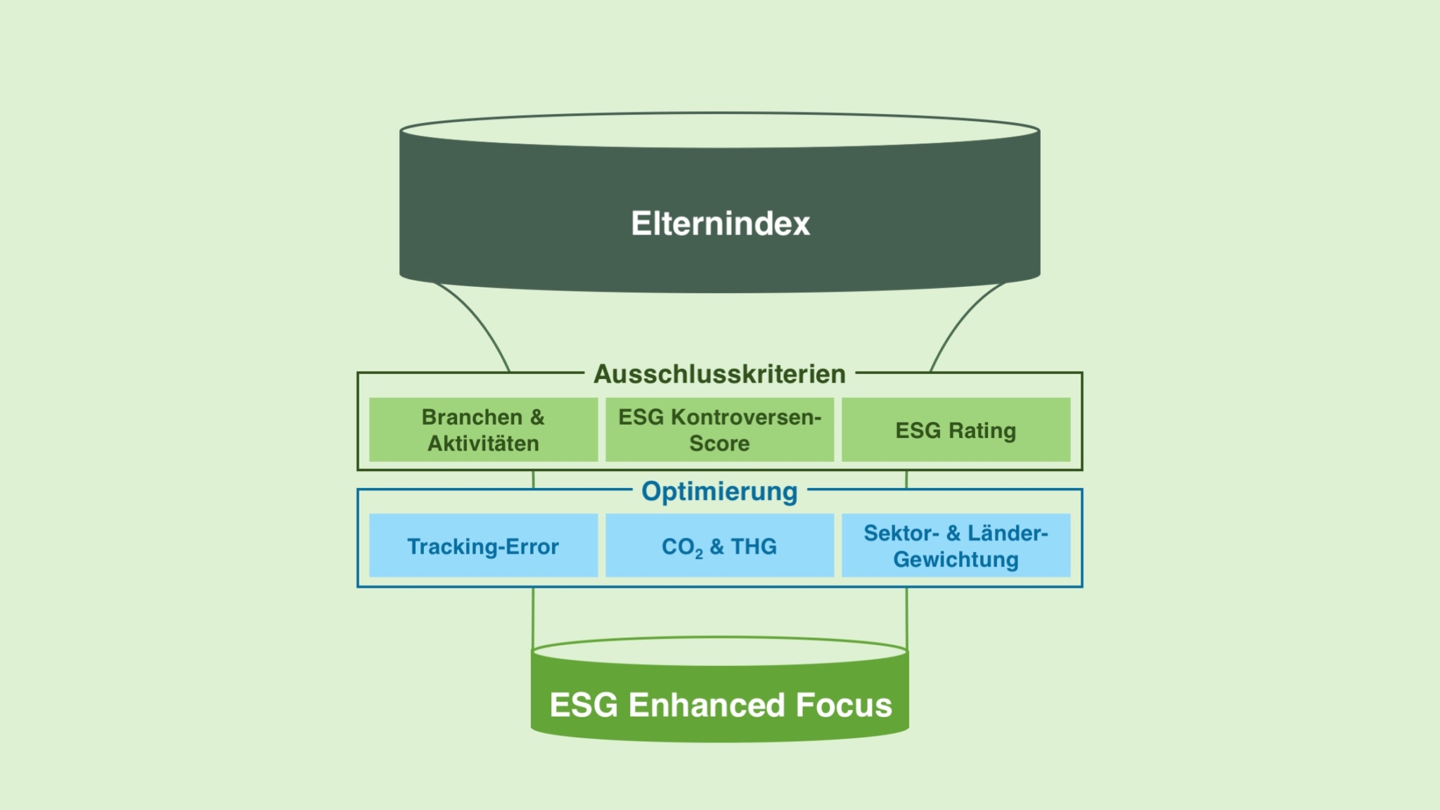 MSCI ESG Enhanced Focus Index | Die ESG-optimierten ETFs? - Finanzpedia.net