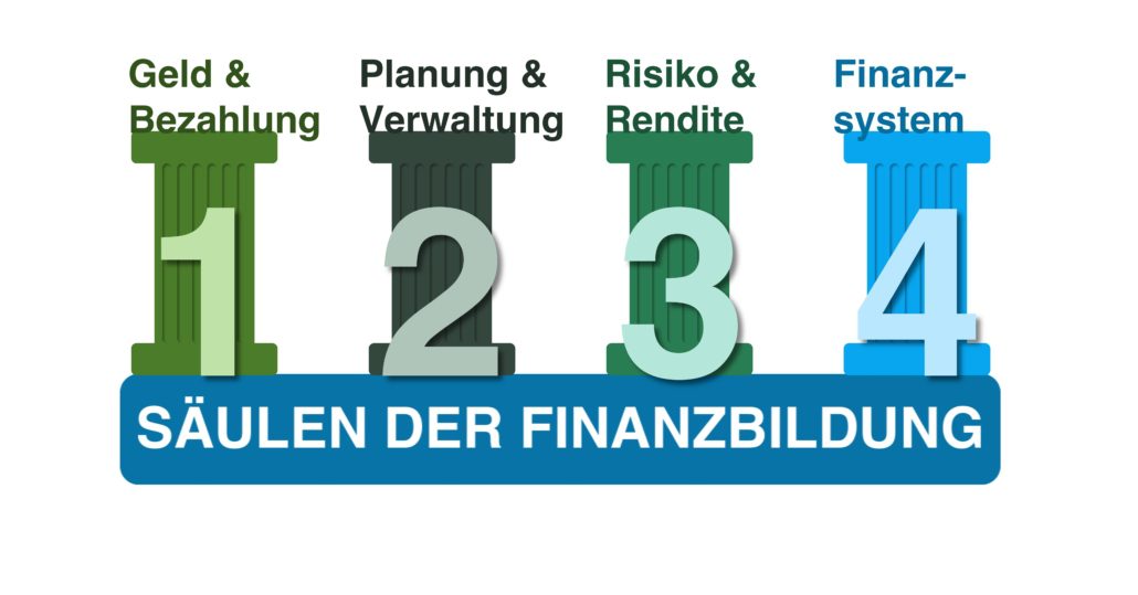 Vier Säulen der Finanzbildung: Geld & Zahlung, Planung & Verwaltung, Risiko & Rendite, Finanzsystem