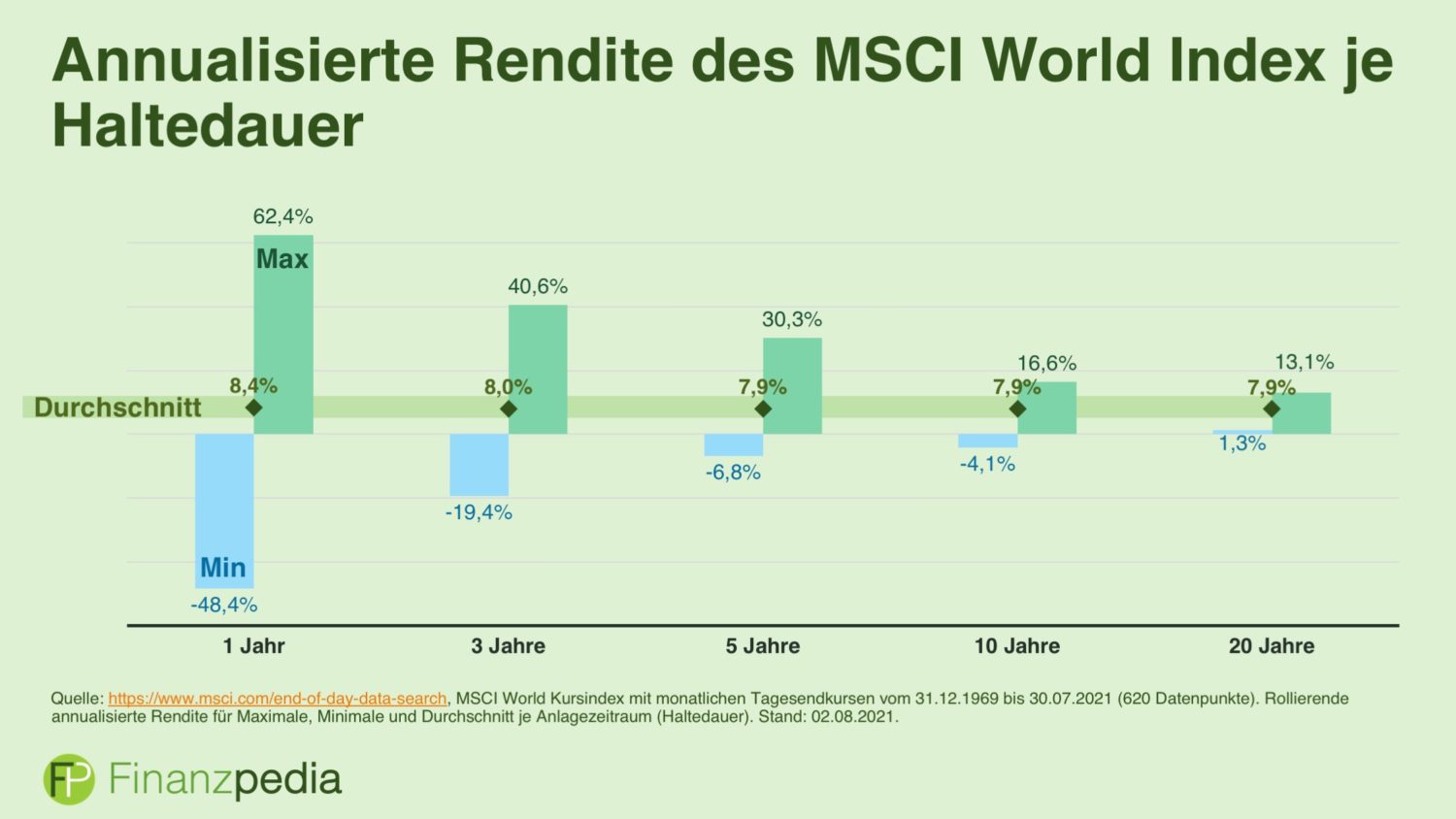 Warum ein langfristiger Anlagehorizont beim Investieren an der Börse so