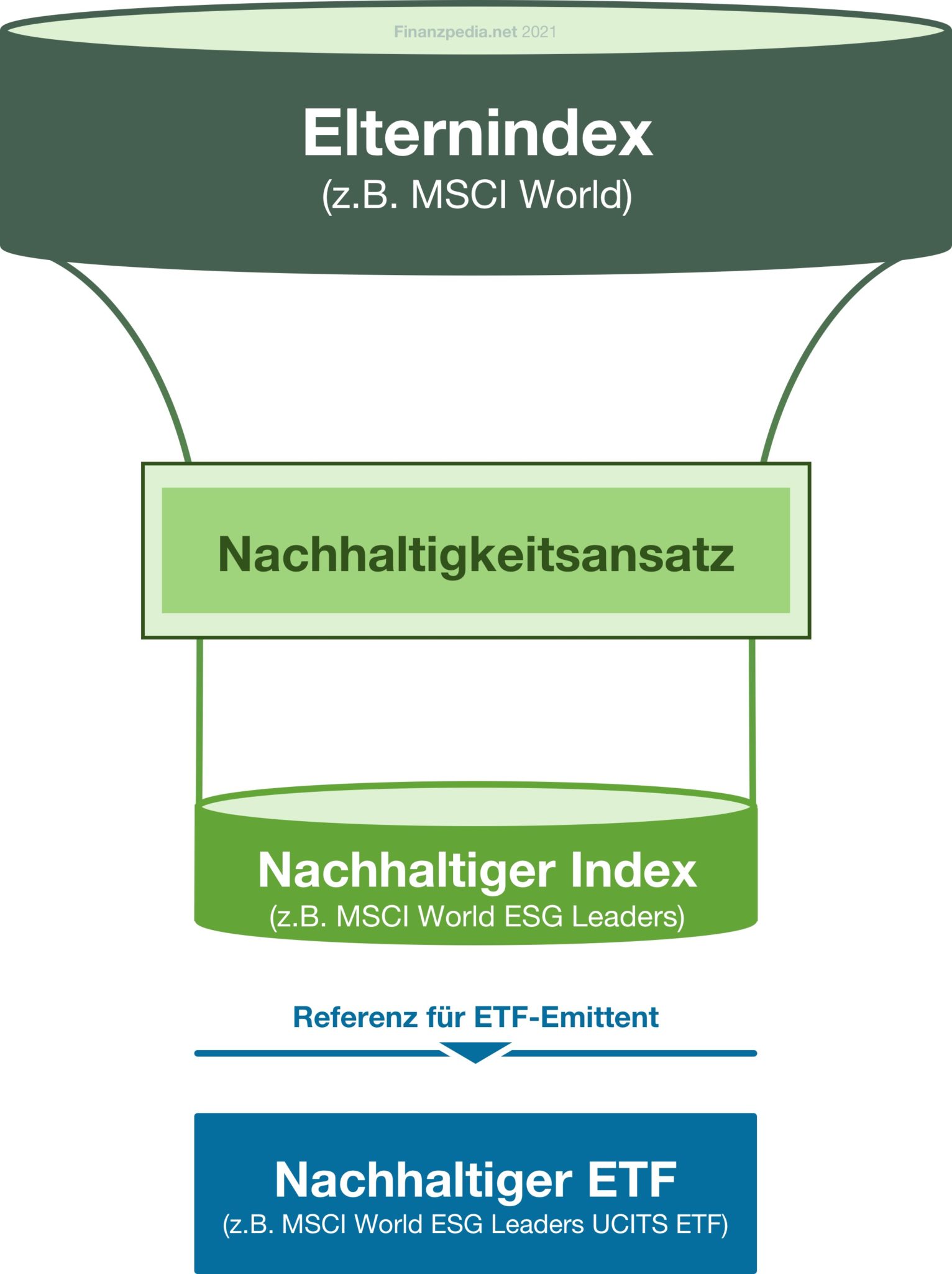 Grundlage: Nachhaltige ETFs (Index) - Finanzpedia.net