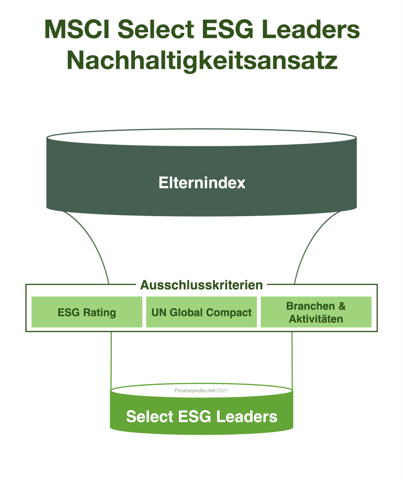 MSCI Select ESG Screened - Finanzpedia.net