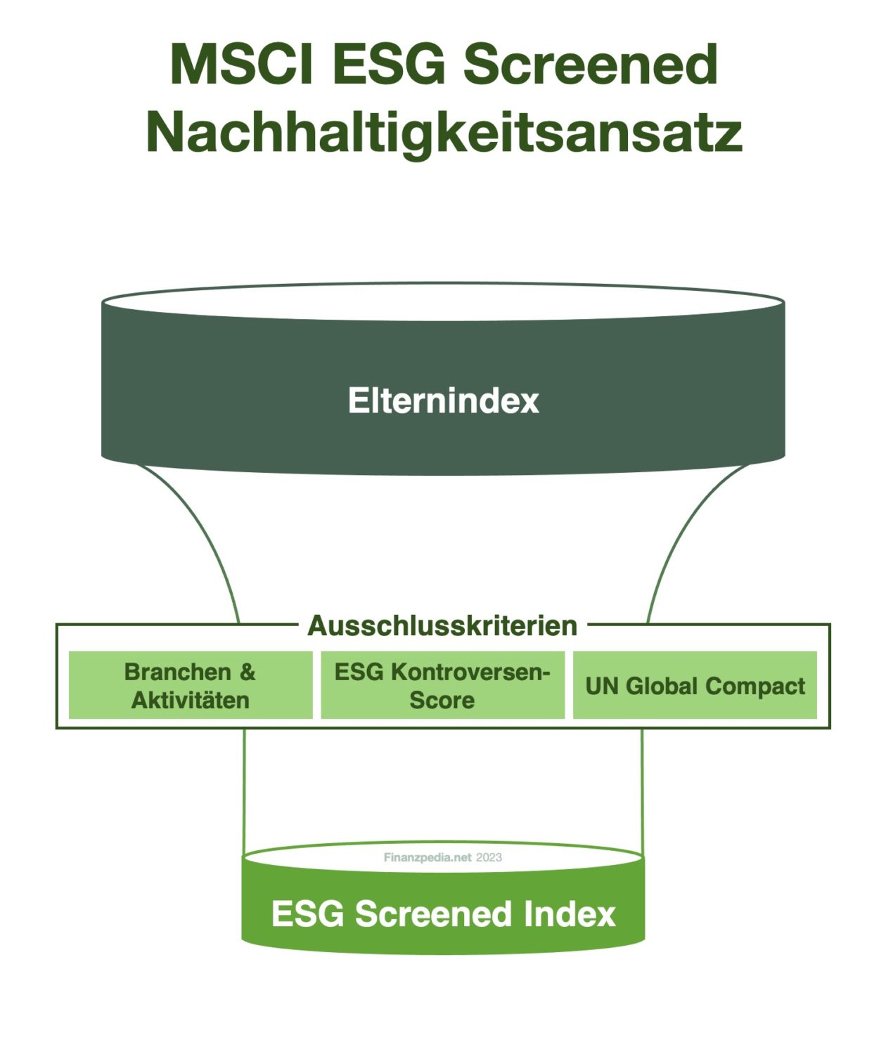 MSCI ESG Screened - Finanzpedia.net
