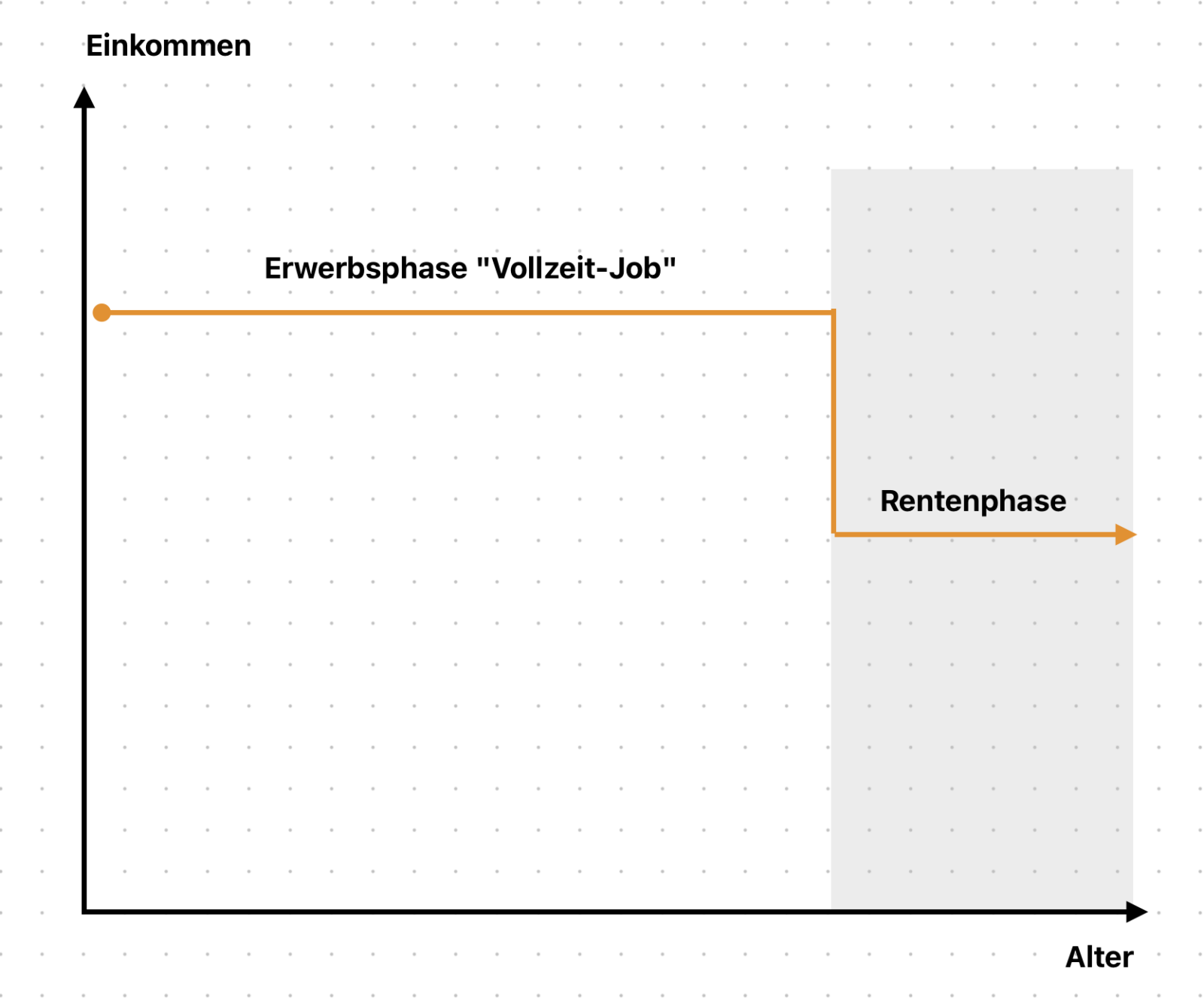 Typischer finanzieller Lebensverlauf mit gesetzlicher Rente.