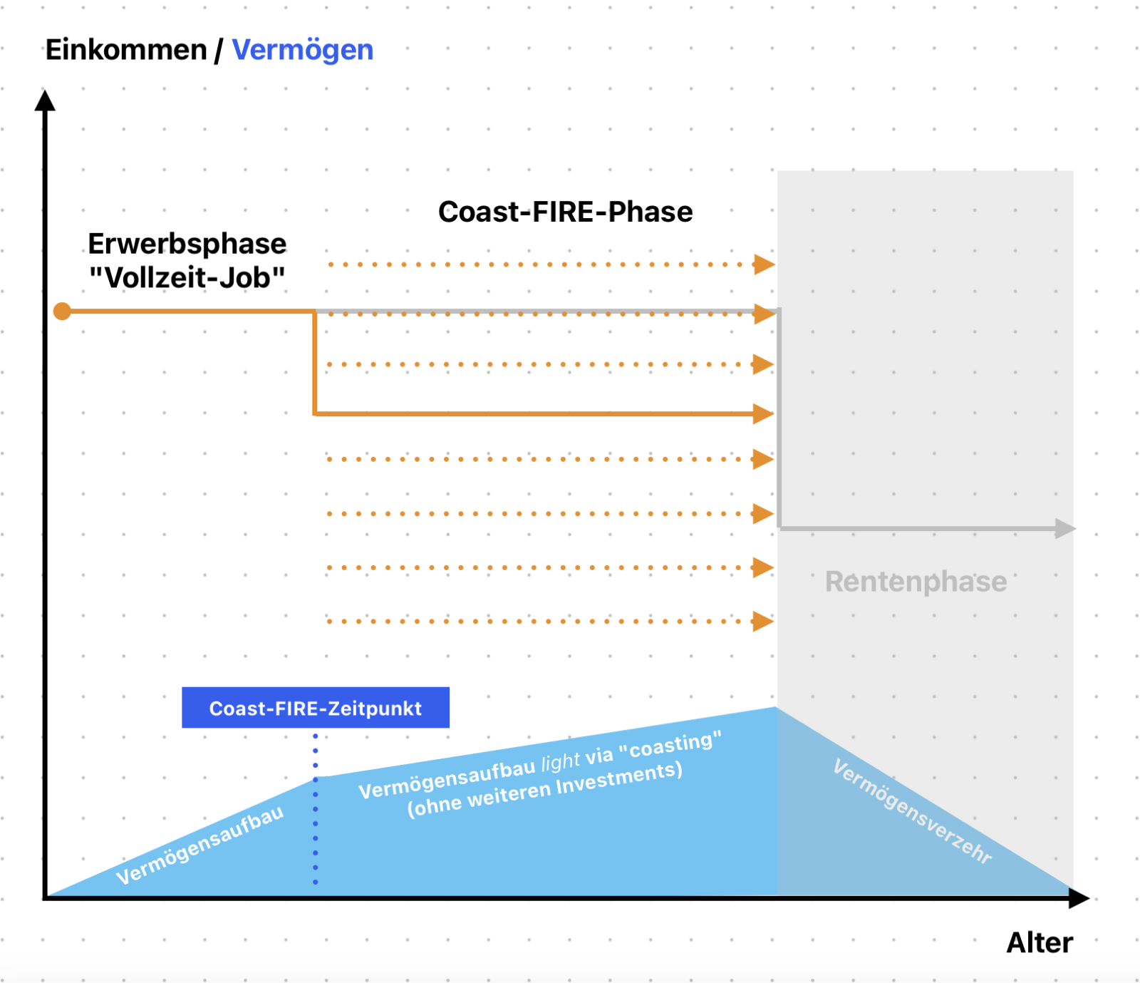 Coast-FIRE Konzept visualisiert.