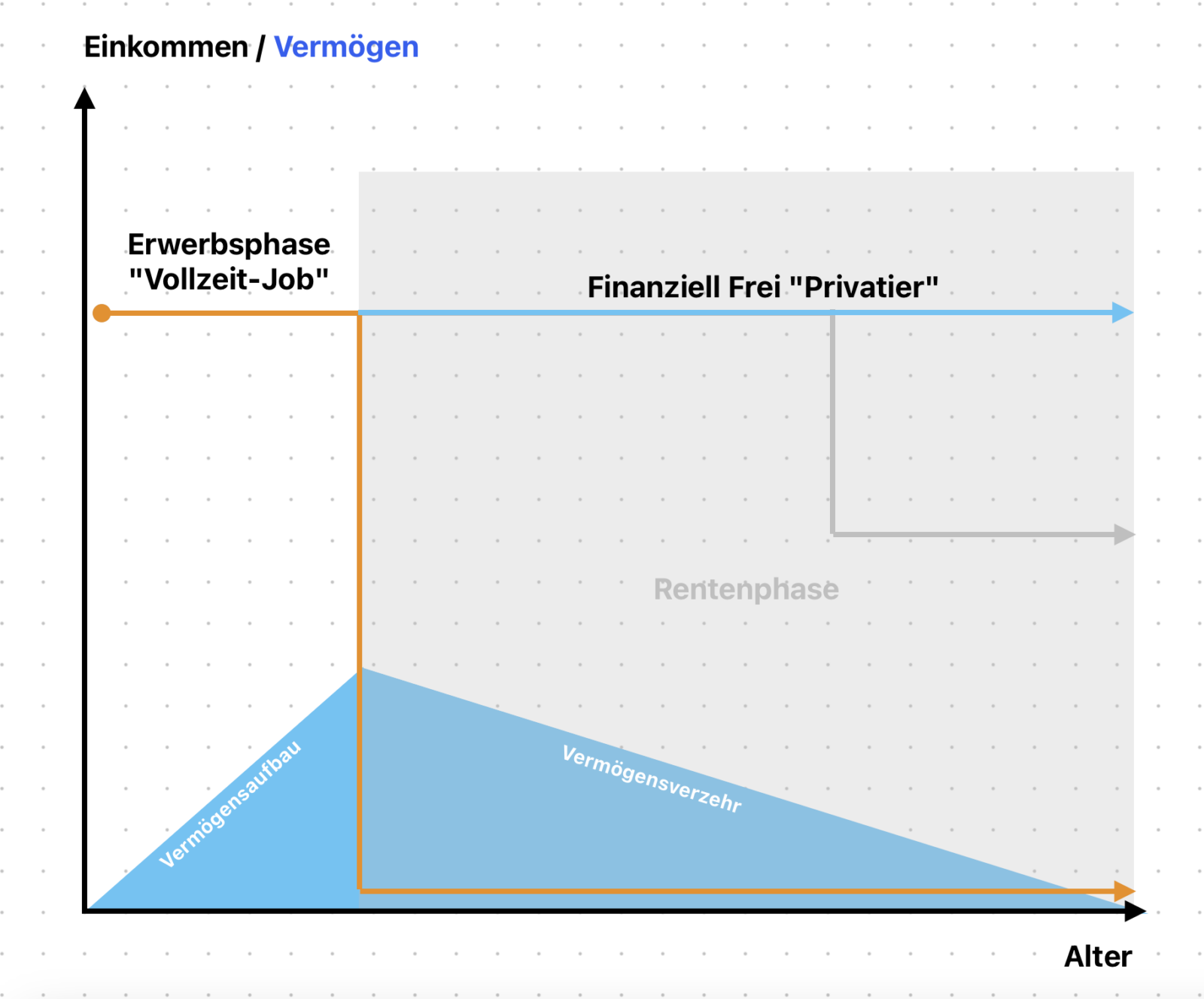 FIRE Konzept visualisiert.